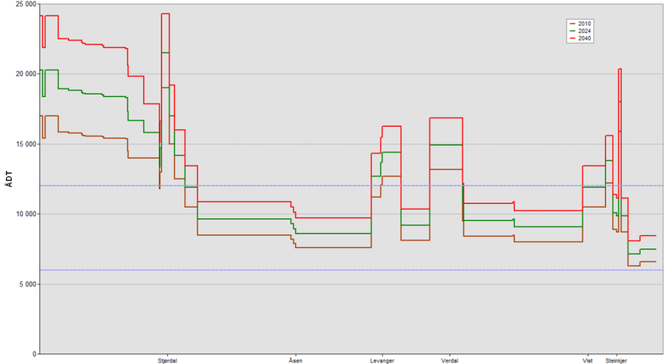 Frem mot 2024 er det ventet at ÅDT stiger til ca. 12 000 mellom Stjørdal og Skatval, og ca. 9 500 mellom Skatval og Åsen.