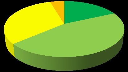 Kapittel 4 Dagens geometri Hvor mye dagens veg avviker fra kravene til dimensjoneringsklasse UH-5 varierer fra parsell til parsell (se Figur 28).