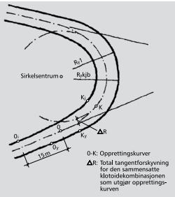 Kapittel 5 Vurdering av utbedringsalternativer Figur 46: Horisontalkurvatur i slyng (Statens vegvesen 2008 A). Kjørefeltets bredde i slyngen avhenger av slyngens radius.