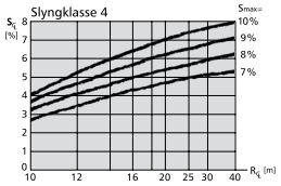 Kapittel 5 Vurdering av utbedringsalternativer Figur 48: Maksimal tillatt stigning [%] i senterlinjen i slyng avhengig av maksimal tillatt (eller anvendt) stigning på tilstøtende vegstrekning og