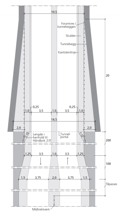 Kapittel 5 Vurdering av utbedringsalternativer Figur 53: Overgangssone mellom tunnel (tunnelprofil T10,5) og veg i dagen med midtrekkverk (Statens vegvesen 2010). 5.3 Parsell 3, Vuddudalen I parsell 3 er hovedutfordringen å få plass til både lokalveg og europaveg i den trange dalen, samt å ta vare på elven som går gjennom den på en fornuftig måte.