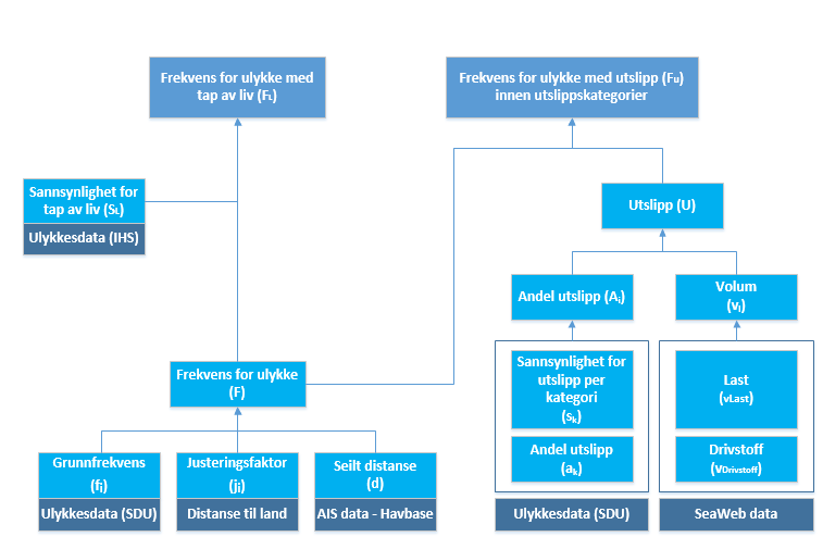 4 METODISK TILNÆRMING I denne delen av rapporten beskrives metoden som er brukt til å analysere sannsynligheten for ulykker og avgrensningen av analysen. 4.