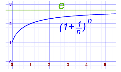 Setning: ( Eulers tall e ) Eulers tall e kan bestemmes av en grenseverdi.