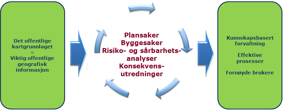 Plan- og bygningslovens krav om at det skal foreligge et offentlig kartgrunnlag for de formål som omtales i loven, har i praksis vært innskrenkende tolket til bare å gjelde grunnkart, til tross for