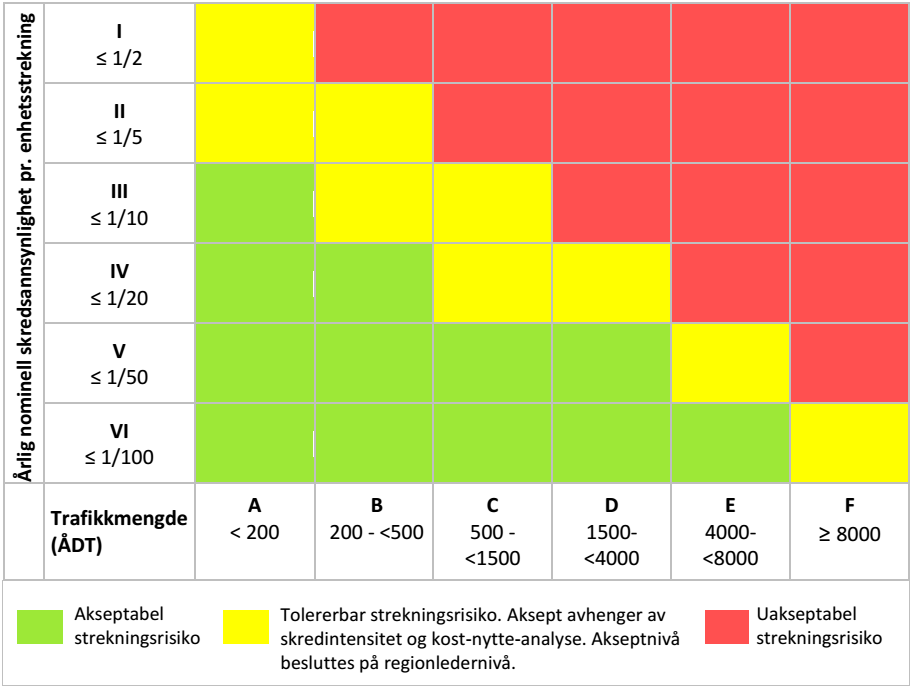 Figur 3. Risikomatrise for skred på en vegstrekning, tatt fra ref (4). 6 KONKLUSJON Det er EFLA sin vurdering at turveger ikke er byggverk og dermed ikke er omfattet av lovverket.