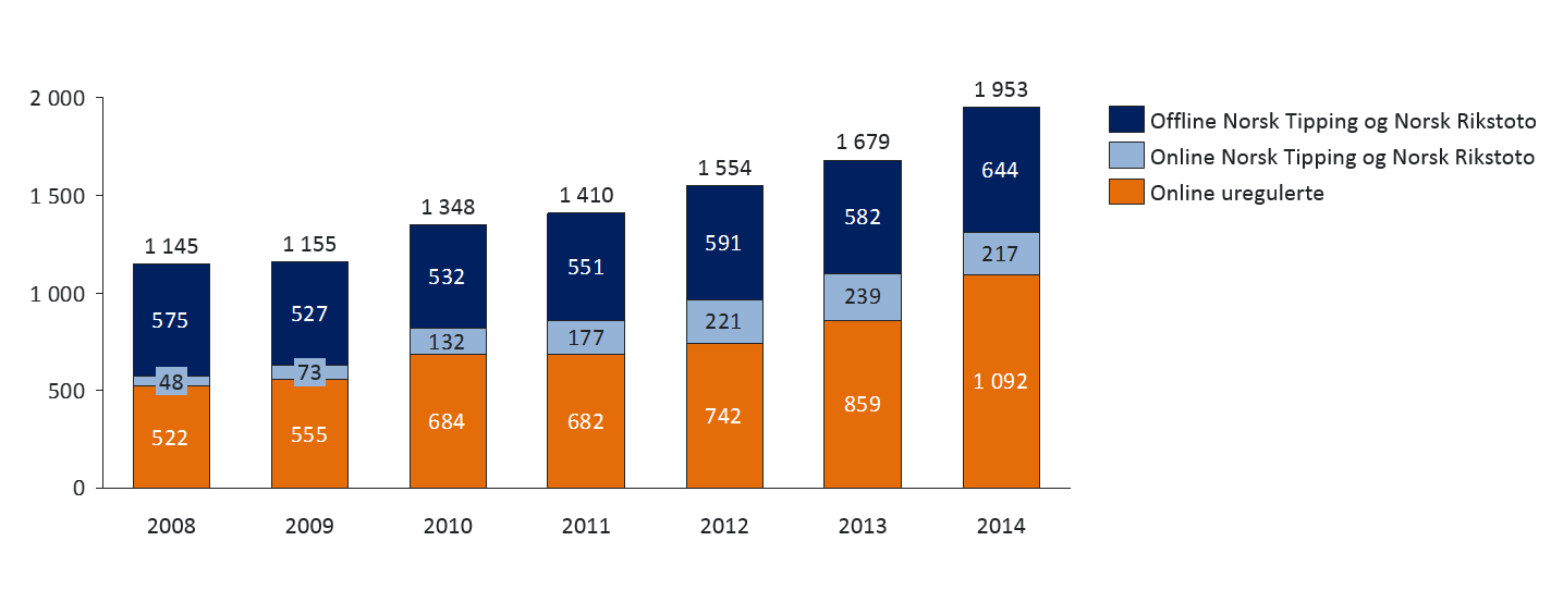 Vedlegg B: Pengespillmarkedet utvikling fra 2008-2014 per spillsegment Figur 9 Fordeling av nettoomsetning for hestespill fordelt online og offline, mellom Norsk Tipping, Norsk Rikstoto og uregulerte