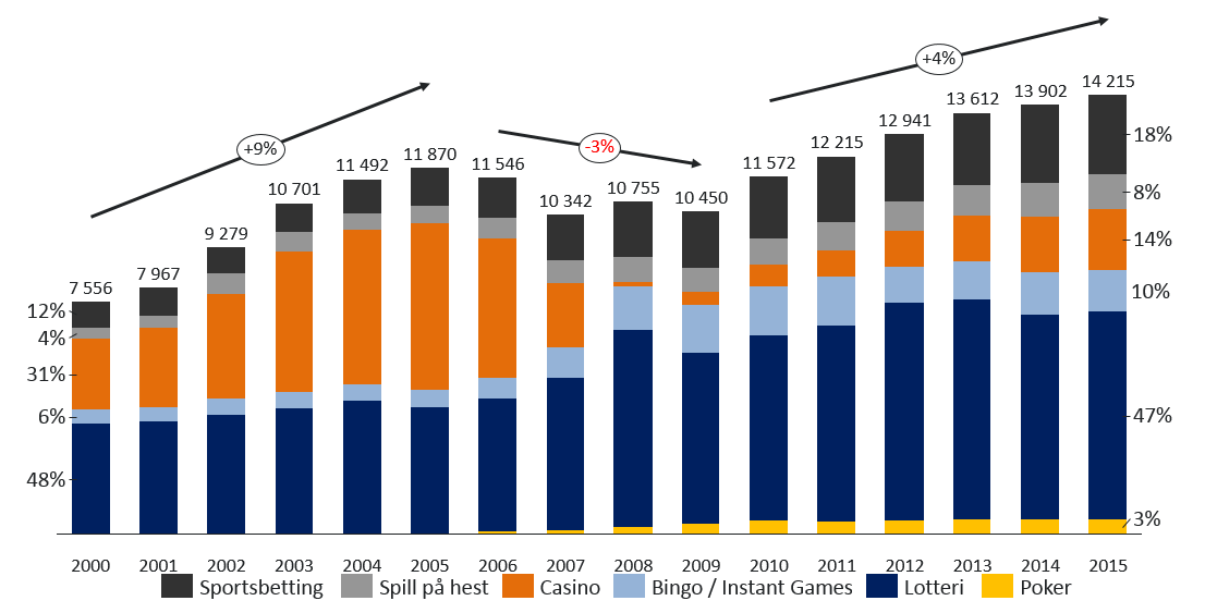 1.2. Pengespillmarkedet vokser og blir mer digitalt Det norske spillmarkedet er relativt stort sett i forhold til befolkningen og det er i stadig vekst.