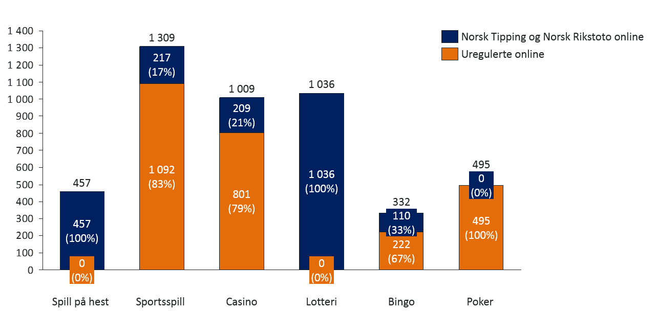 Figur 4: Fordeling av nettoomsetning online mellom norske og internasjonale aktører.