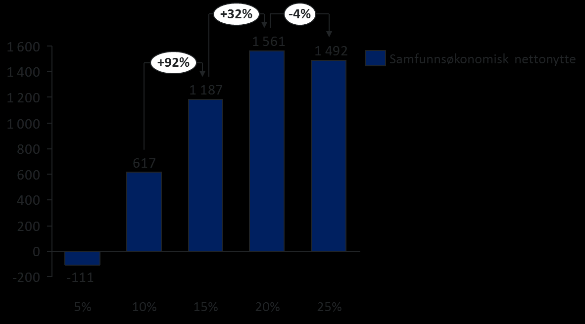 Figur 8: Samfunnsøkonomisk nettonytte ved et lisensregime med ulike skattenivå, 5 %, 10 %, 1 5%, 20 % og 25 %. Presentert i nettonåverdi for hele analyseperioden, 2015-kroner.