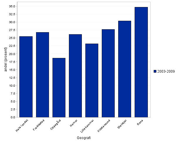 På samme måte viser figur 51 at Rana kommer dårlig ut sammenlignet med utvalgte kommuner i kostragruppe 13 når det gjelder overvekt og fedme.