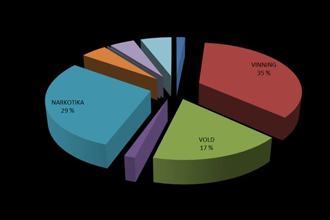 Figur 59: Fordeling av forbrytelser i 2002. Kilde Mo i Rana politistasjon Figur 60: Fordeling av forbrytelser i 2014.