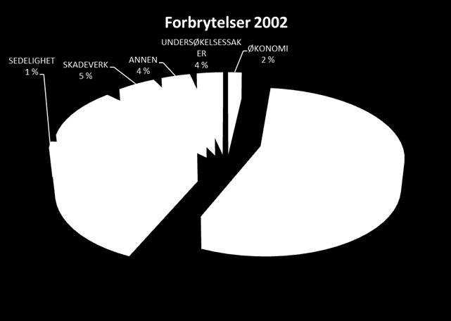 Statistikk fra Mo i Rana politistasjon viser utviklingen i fordelingen av forbrytelser over en 12-årsperiode.