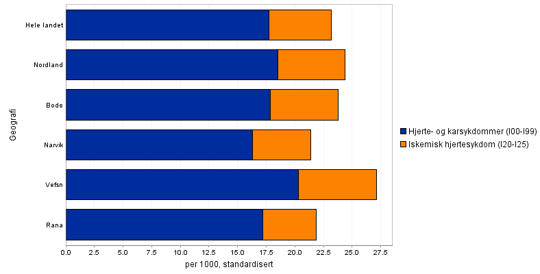 Figur 67: Antall brukere av legemidler til behandling av type 2-diabetes, 30-74 år, kjønn samlet, per 1000, 2011-2013. Kilde: Kommunehelsa statistikkbank 4.6.5.