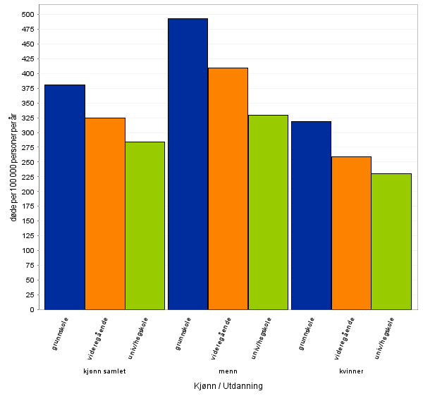 Figur 70: Kreft - dødelighet etter utdanning alle voksne (25+ år), døde per 100 000 personer per år, 2001-05.