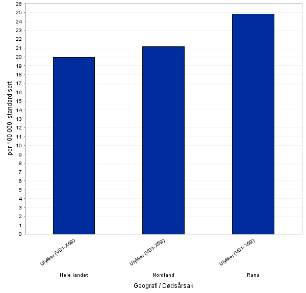 Figur 74:Personskader etter ulykker og hoftebrudd, Spesialisthelsetjenesten, somatikk 2009-2011, kjønn samlet, per 1000.