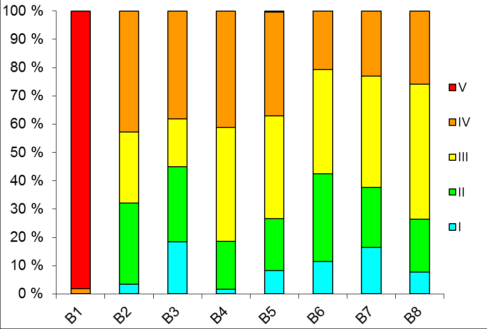 Figur 4-33 Univariate indekser på Nordgulen 2014.