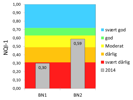 Figur 4-45 Økologisk tilstand basert på Shannon Wieners diversitetsindeks (H ), og Norsk Quality Index (NQI-1) i henhold til Veileder 01:2009 (DN, 2009). NQI1 vektlegges mest. Nordgulen 2014. 4.6.