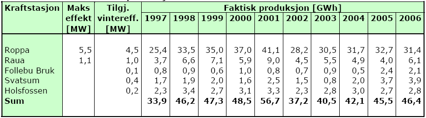 Tabell 1.18 viser produksjonsvolum (Kilde Eidsiva Energi AS) Fra 2009 vil Svatsum øke sin produksjon da det nye anlegget blir satt i drift. 1.5.