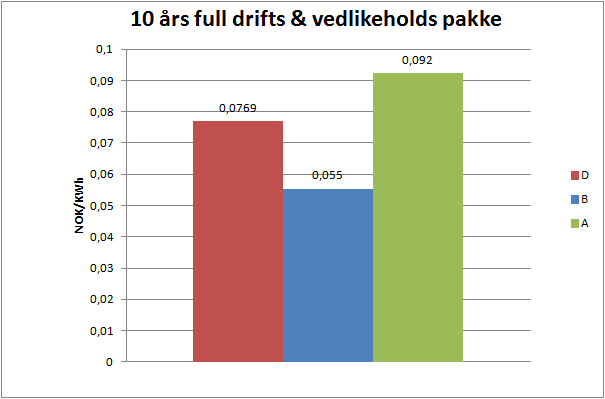 Figur 6-7. Drifts- og vedlikeholdskostnader for Raskiftet vindkraftverk estimert for de 10 første driftsår.