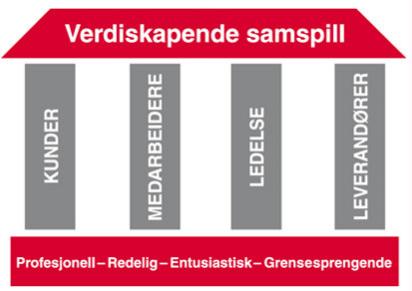 _ Figur 11 Veidekkes verdier (Veidekke, 2010) Veidekke ASA sin kjernevirksomhet er knyttet til divisjonene entreprenør, eiendomsutvikling og industri, som illustrert i Figur 12.