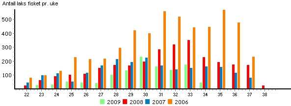 Mandalselva Det er fanget 3,5 tonn laks i Mandalselva til nå mot 6,2 tonn på samme tid i fjor. Smålaksen rapporteres å være i brukbart hold. Totalt sett blir 2009 en dårlig laksesesong i denne elva.