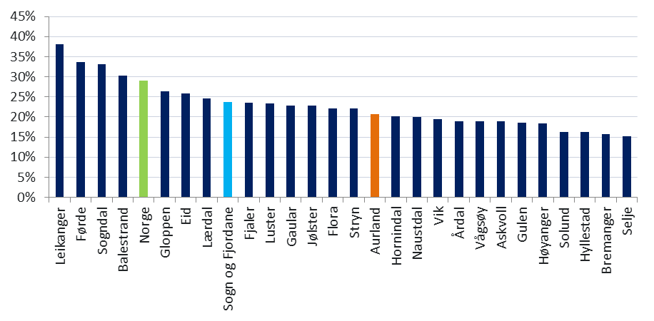 Figur 8 så er utdannelsesnivået i Aurland også lavere enn for eksempel i Luster, men det er også mange kommuner i Sogn og Fjordane med lavere utdanningsnivå.