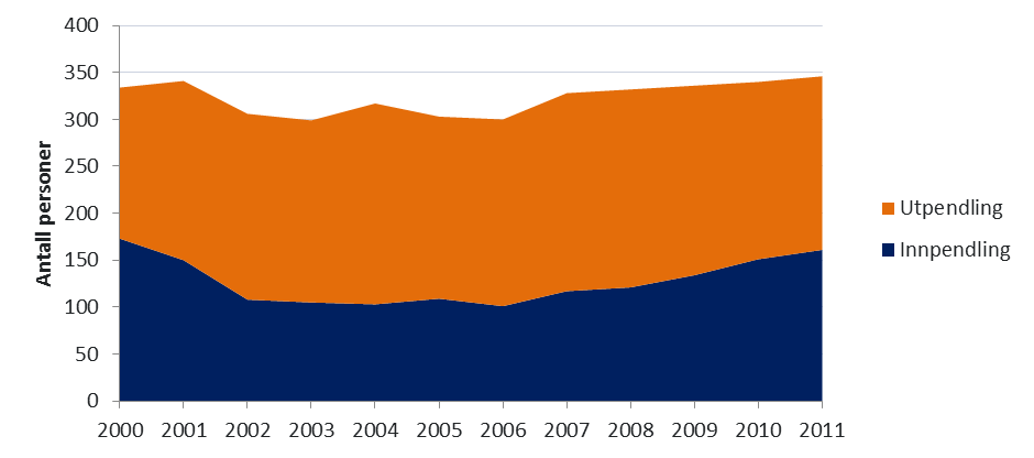 Figur 9: Antall personer som pendler inn og ut av Aurland (2000 2011). Kilde: SSB Dersom man ikke finner en relevant jobb i kommunen, er alternativene enten å flytte eller å pendle.