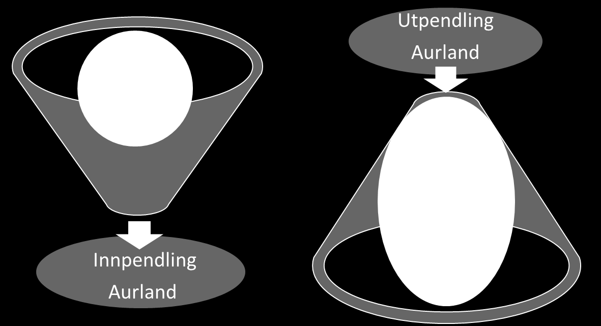 Figur 10: De største pendlingsstrømningene til/fra Aurland, 2010. Tall i () indikerer antall personer som pendler. Kilde: SSB 3.