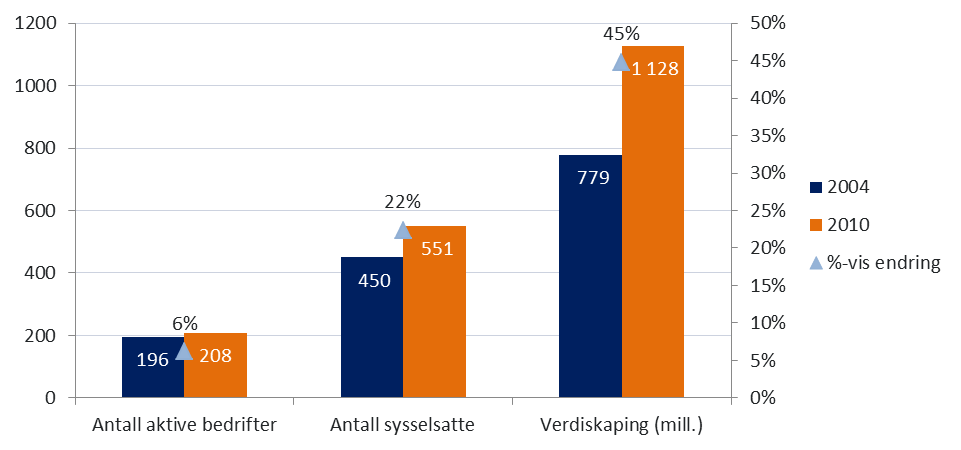 Datagrunnlaget til næringsanalysen er i hovedsak hentet fra Menons database.