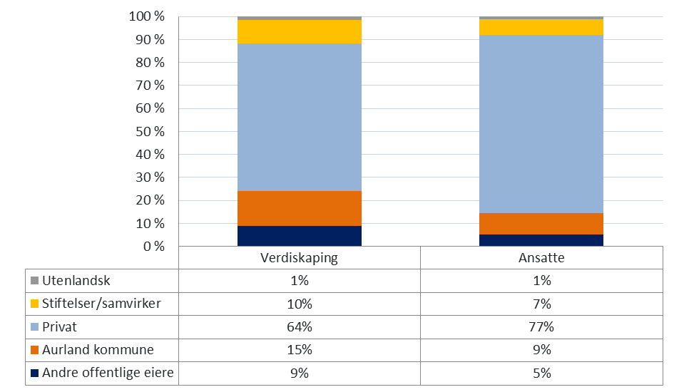 Figur 20: Eierskapsstrukturen i næringslivet i Aurland, basert på andel verdiskaping og andel ansatte.