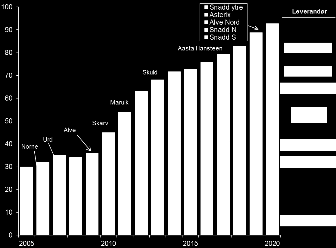 En dobling av antall installerte juletrær i perioden 2010-2020 har drevet behovet for en ny subsea base i Sandnessjøen En dobling av installerte subsea juletrær sammenlignet med 2010 (47 nye subsea