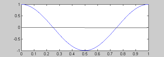 Funksjonen cos(x) cos(x) svinger mellom 1 og -1 når x varierer mellom 0 og 2, og den svinger på samme måte når x varierer mellom 2 og 4.