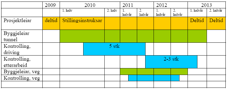 Per dags dato er det kun stillingen som prosjektleder som er besatt. Prosjekteringsleder har startet detaljprosjektering.