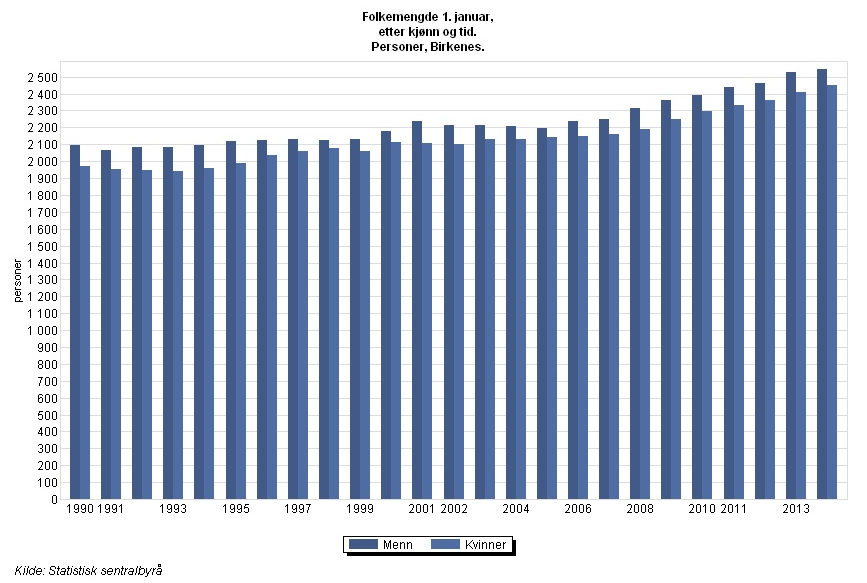 4 3.1 Demografi og befolkningsprognoser Figuren nedenfor viser veksten i befolkningen fordelt på menn og kvinner frem til i dag. Birkenes har hatt en jevn vekst i befolkningen og hadde per 1.