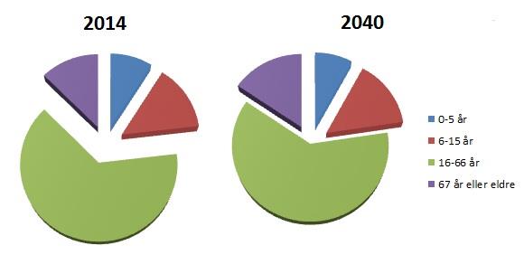 5 Antall alderspensjonister i forhold til sysselsatte ventes å endre etterspørsel etter varer og tjenester i samfunnet og vil tvinge fram effektivisering av tjenestetilbudene.