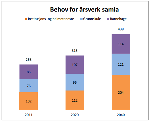 Å være uten arbeid har også følger for egne levekår og behov for tjenester. Figuren viser personer i og utenfor arbeidsfør alder i dag og i 2040.