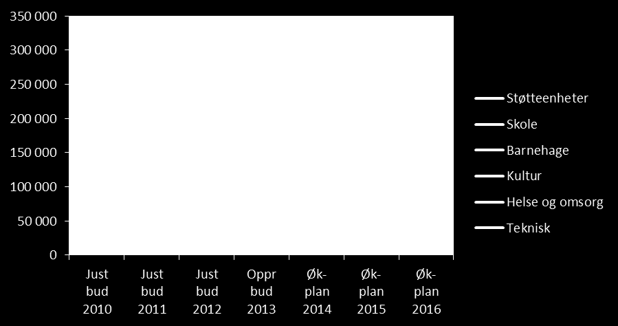 Diagram 3 - Utvikling sektorrammer Den interne fordelingen mellom de ulike enhetene innen helse og omsorg viser en økt prioritering av institusjonstjenester, som i løpet av planperioden forventes å