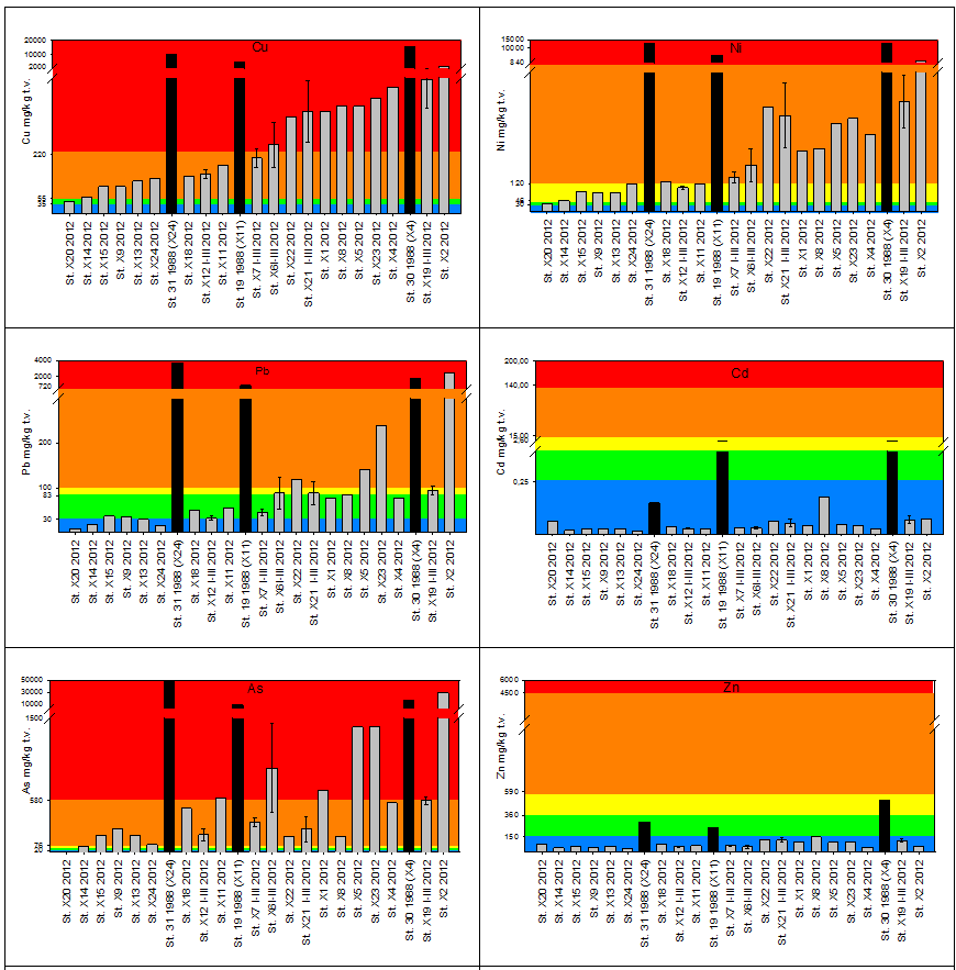 Sedimenter Hanneviksbukta Metallinnhold i overflatesedimenter i 1988 (svarte søyler) og 2012 (grå søyler).