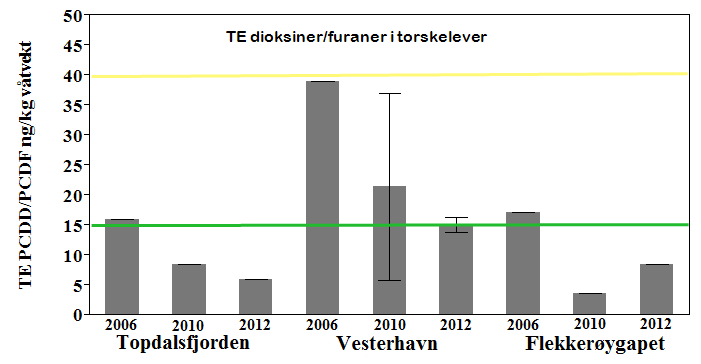 PCB i Topdalsfjorden, 1/2 i Vesterhavn Fra