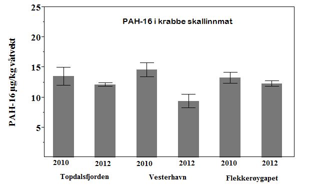 PAH i skallinnmat fra krabbe Kilde: Kystbloggen PAH-16: Ligger i nedre grense for potensielle negative effekter