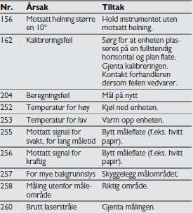 Elma Disto X310 side 28 *** Toleranse gjelder fra 0,05 m til 10 m med sikkerhetsnivå på 95%.