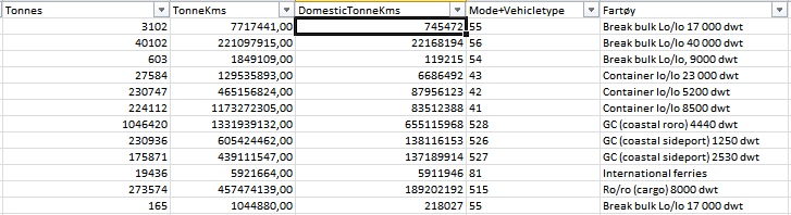 Vedlegg E: Framgangsmåte for beregninger fra Nasjonal godstransportmodell Resultat-filene fra kjøringer i Nasjonal godstransportmodell (TØI 2015a) gir bl.a. informasjon om summen av tonnmengder og transportarbeid pr kjøretøy og varetype for hver modellkjøring.