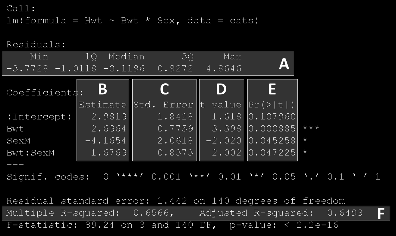 b. For summary(lm(hwt ~ Bwt * Sex, data=cats)) får man følgende utskrift.