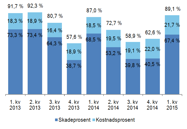 6 SpareBank 1 Gruppen 1. kvartal 2015 31,0 mill. kroner skyldes både en nedgang i skader, samt økt inntektsføring av avviklingsgevinster sammenlignet med fjoråret.