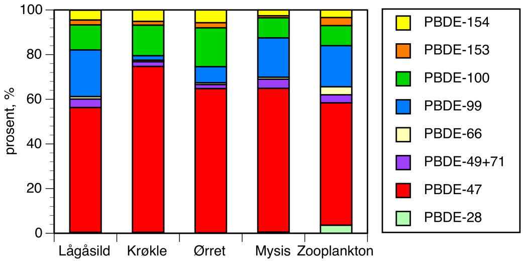 Tabell 4. Prosentvis forekomst av de enkelte PBDE-kongenere i fisk, Mysis og zooplankton fra Mjøsa, fanget i 2012.