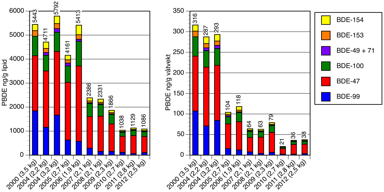 7. Organiske miljøgifter i fisk, tidsutvikling 7.