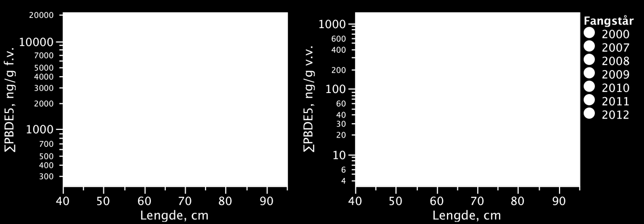 log PBDE5 = a log Lengde + bi + c R 2 = 0,60, d.f. = 7/127, p < 0,0001 a = 3,721 c = -10,160 b2000 = 0 b2007 = -1.062 b2008 = 0.182 b2009 = -0.138 b2010 =-1.249 b2011 = 0.238 b2012 = 0.