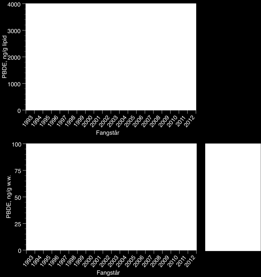 7.2 Polybromerte difenyletere (PBDE) i lågåsild For lågåsild eksisterer det en tidsserie av PBDE-analyser fra 1993 av (Figur 8).