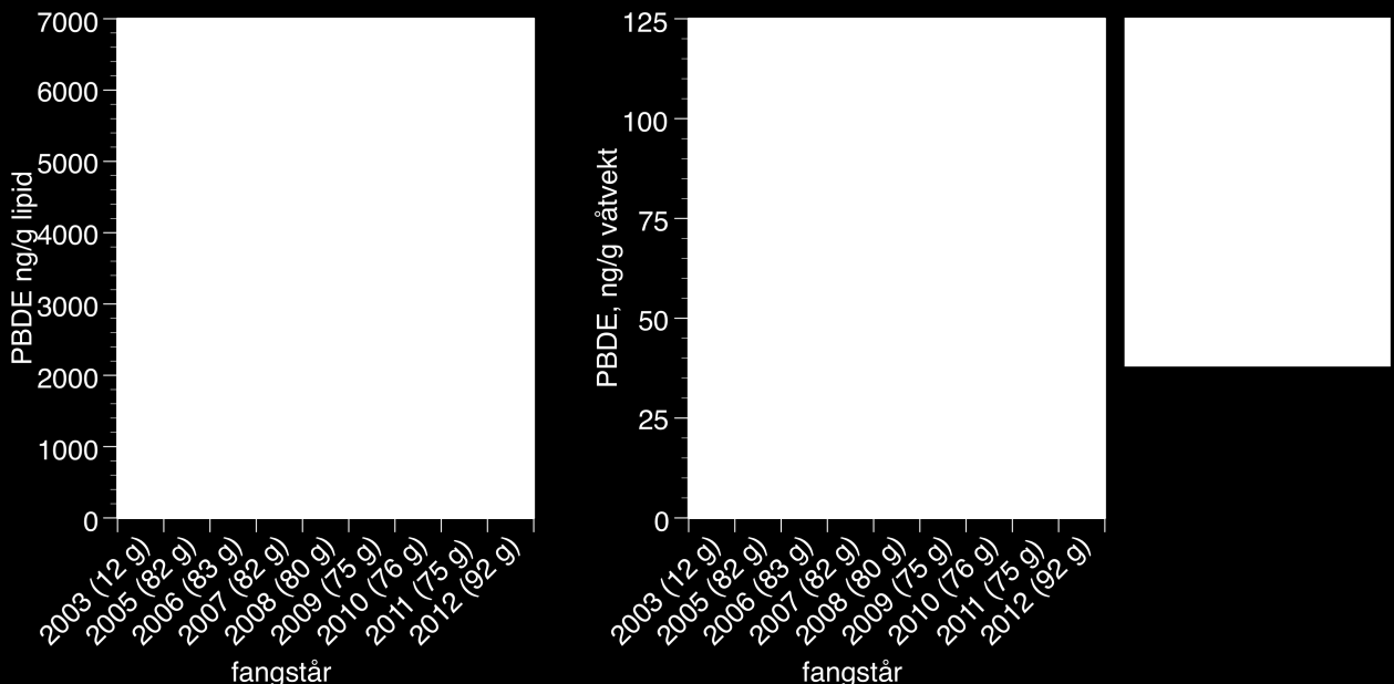 Figur 9. Konsentrasjoner av PBDE7 (syv viktigste kongenere) i muskelprøver av krøkle fra Mjøsa i perioden 2003 til 2012. Venstre panel: lipid-justerte konsentrasjoner.