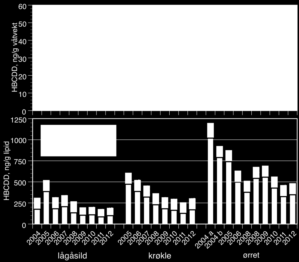 7.4 Heksabromosyklododekan (HBCDD) i fisk For flammehemmeren HBCDD har vi årlige data fra 2004 av for ørret og lågåsild, og fra 2005 av for krøkle.